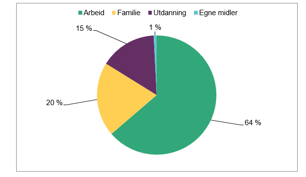 Kakediagram som viser EØS-registreringene i 2016 fordelt på hensikten med oppholdet: Arbeid 64 %, familie 20 %, utdanning 15 %, egne midler 1 %