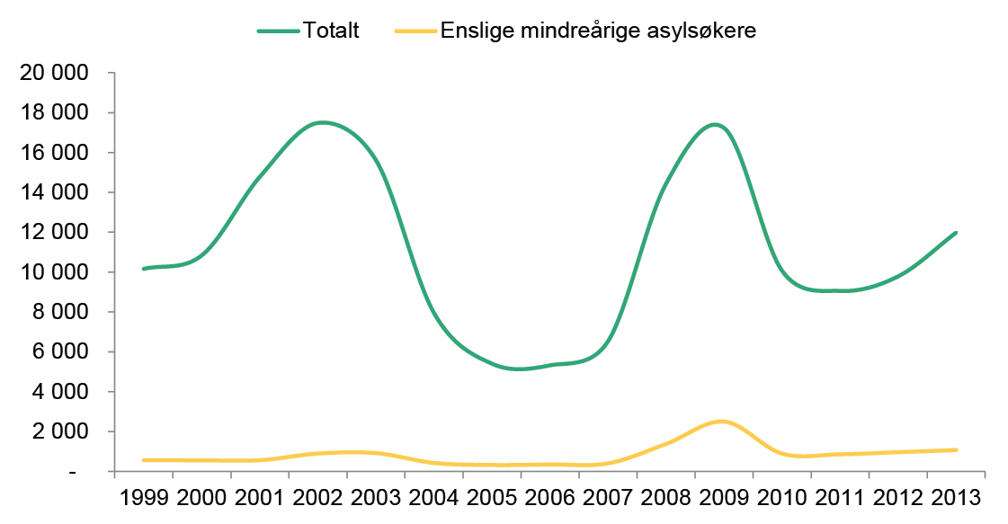 Antall asylsøkere 1999-2013