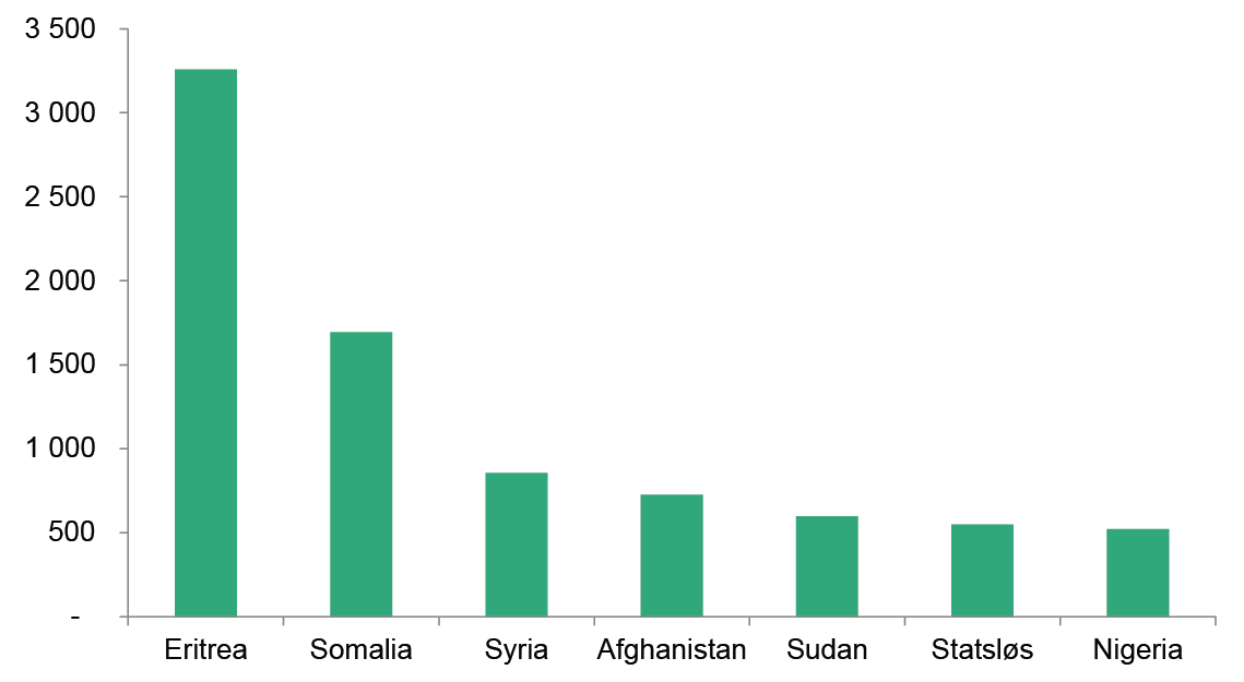 Asylsøkere 7 største land 2013