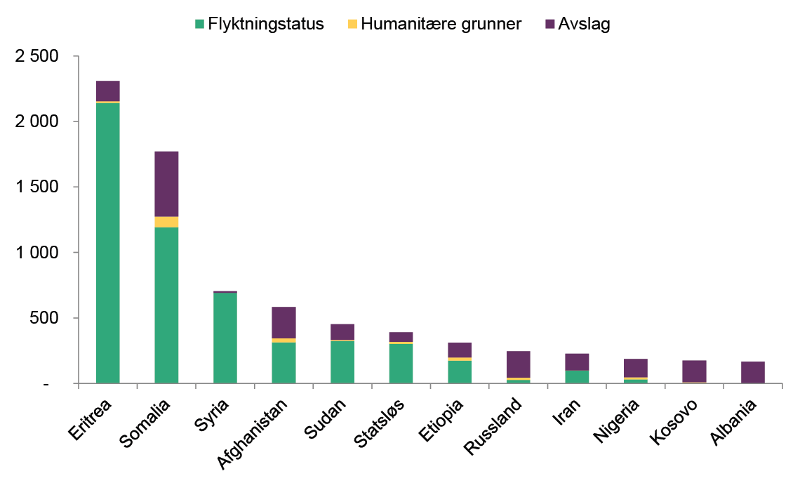 Asylvedtak 12 største land 2013