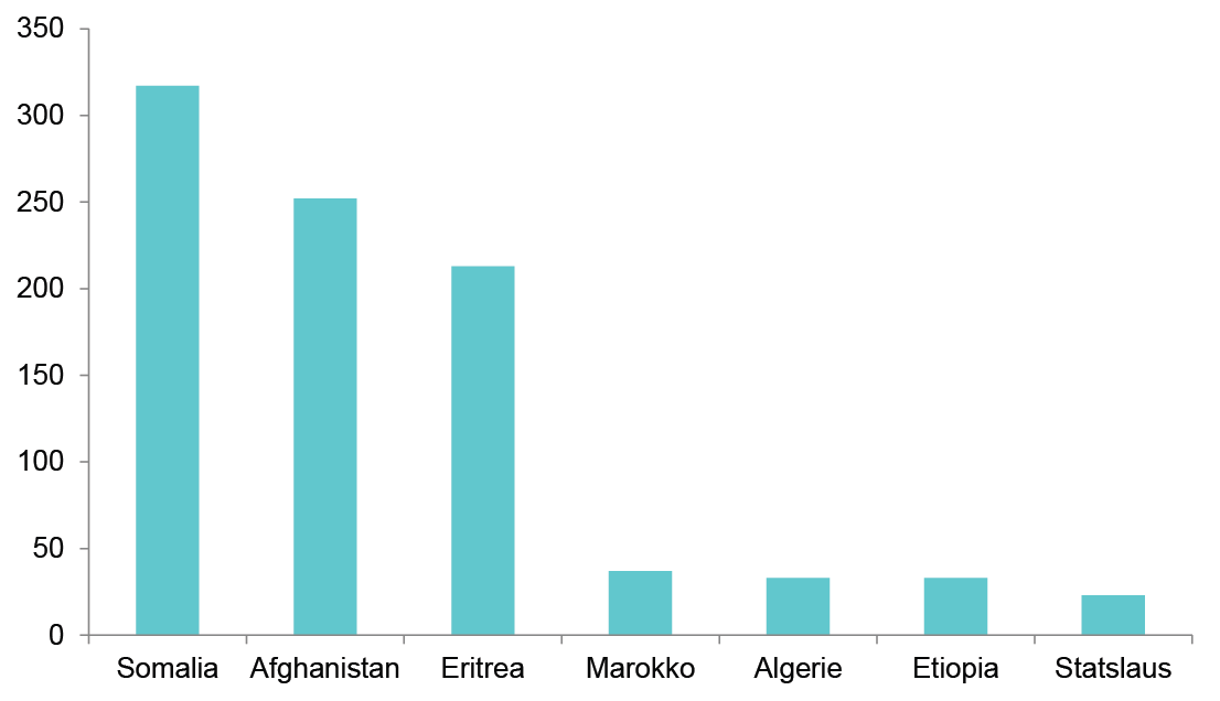 Einslege mindreårige asylsøkjarar 7 største land 2013