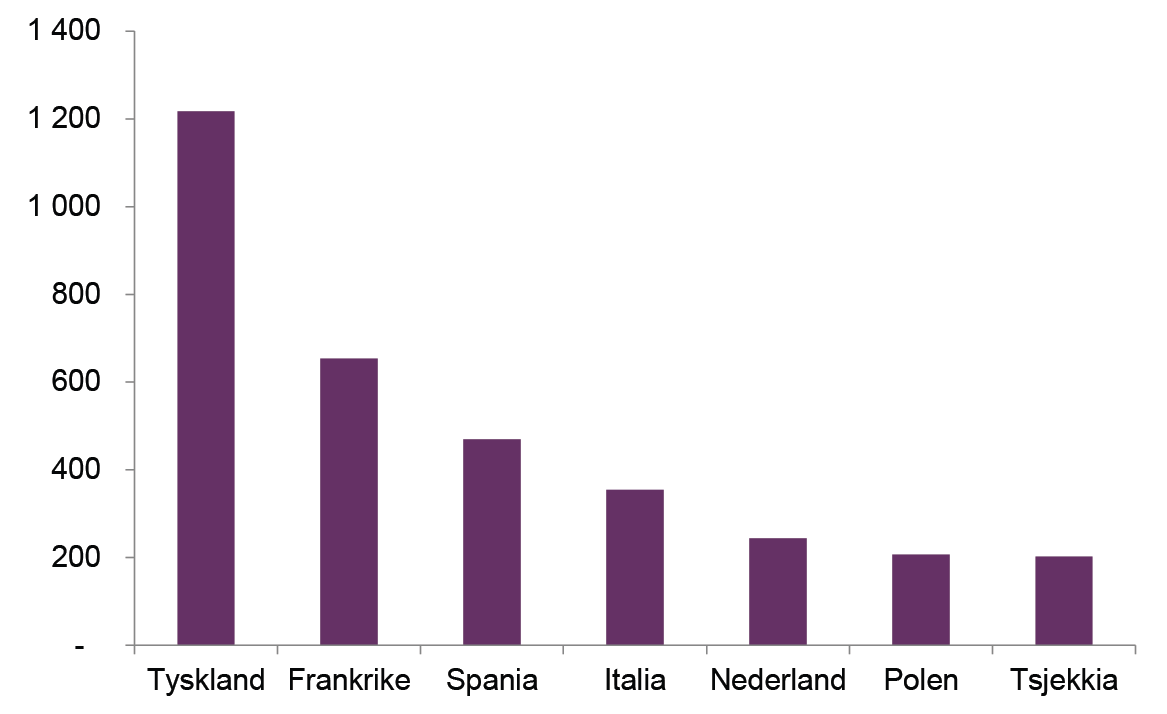 EØS-registreringar for studieløyver 7 største land 2013