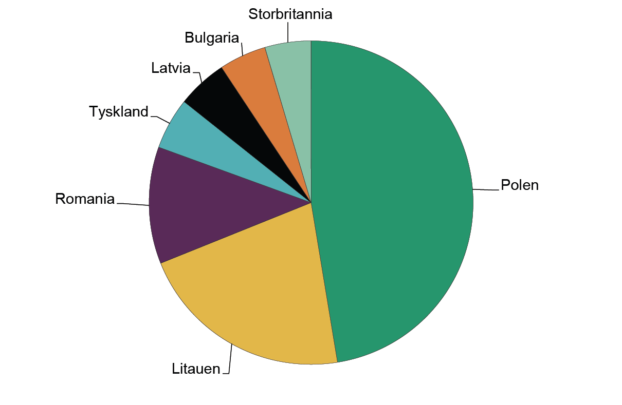 Personer fra EØS-området som har registrert seg  for å jobbe i Norge, sju største land 2013