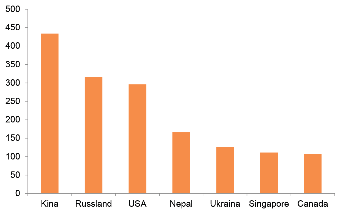 Studieløyver 7 største land 2013
