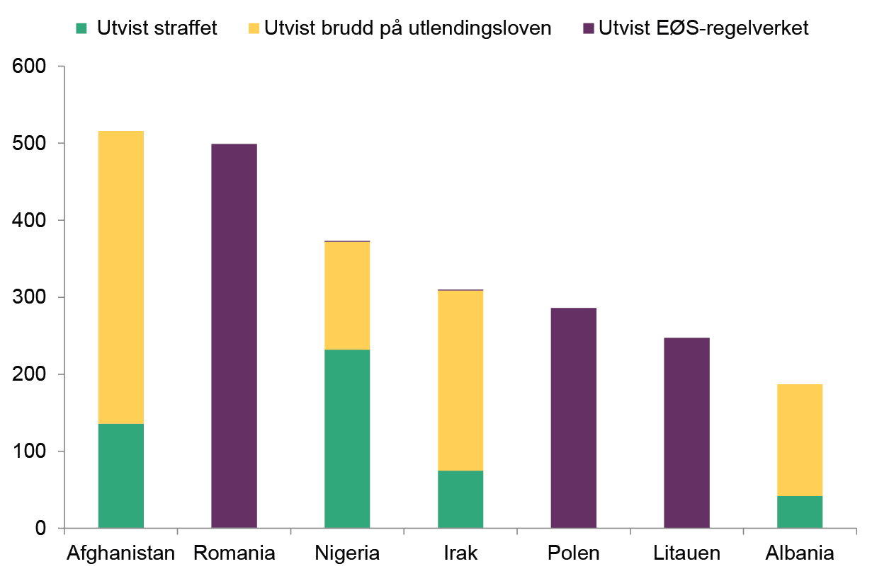 Utvisningsvedtak etter statsborgerskap og grunnlag, seks største land, 2013