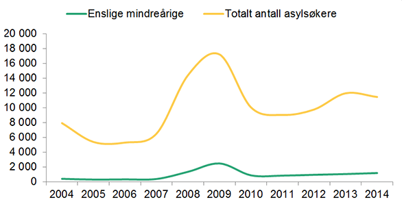 Tittel: Antall asylsøkere, 2004-2014  Figuren er et linjediagram som viser antall asylsøkere som har søkt asyl i Norge fra 2004-2014. Det er to linjer. En gul som viser det totale antallet asylsøkere, og en grønn som viser antallet enslige mindreårige asylsøkere i samme periode.  Begge kurvene hadde et hopp i 2008/2009 