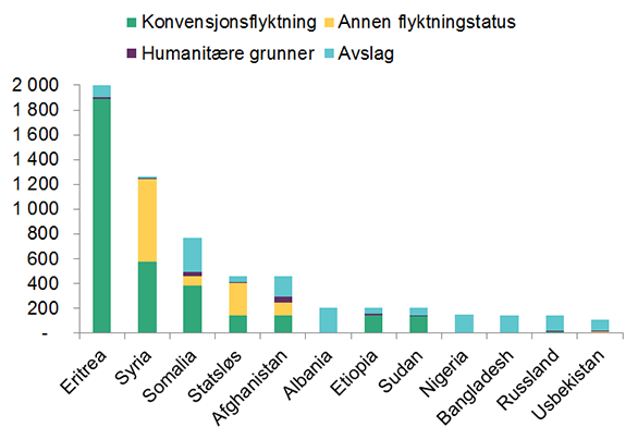 Tittel: Asylvedtak, 12 største land 2014   Figuren er et stolpediagram som viser fordelingen av asylvedtakene i de 12 landene med flest vedtak totalt i 2014.  Landene er rangert fra venstre mot høyre, i fallende rekkefølge, fra flest til færrest.   1. Eritrea: 1 900 konvensjonsflyktninger, 90 med avslag og 15 av humanitære grunner  2. Syria: 670 med annen flyktningstatus, 580 konvensjonsflyktninger, 15 med avslag og 5 av humanitære grunner 3. Somalia: 380 konvensjonsflyktninger, 270 med avslag, 75 med annen flyktningstatus og 35 av humanitære grunner.  4. Statsløs: 260 med annen flyktningstatus, 150 konvensjonsflyktninger, 50 med avslag og 5 av humanitære grunner.  5. Afghanistan: 160 med avslag, 140 konvensjonsflyktninger, 110 med annen flyktningstatus og 50 av humanitære grunner.   6. Albania: 210 med avslag  7. Etiopia:140 konvensjonsflyktninger, 50 med avslag og 10 av humanitære grunner.   8. Sudan: 140 konvensjonsflyktninger, 60 avslag, 10 av humanitære grunner og 5 med annen flyktningstatus.  9. Nigeria: 140 avslag, 5 konvensjonsflyktninger og 5 av humanitære grunner  10. Bangladesh: 140 avslag og 5 konvensjonsflyktninger  11. Russland: 130 avslag, 10 konvensjonsflyktninger og 10 av humanitære grunner  12. Usbekistan: 90 avslag, 10 konvensjonsflyktninger, 10 med annen flyktningstatus og 5 av humanitære grunner. 