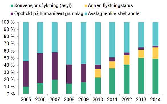 Tittel: Vedtak i realitetsbehandlede asylsaker i UDI, 2005-2014  Figuren er et stolpediagram som viser fordelingen blant alle asylsakene UDI realitetsbehandlet i 2014. Sakene fordeler seg på Konvensjonsflyktninger, opphold på humanitært grunnlag, annen flyktningstatus og avslag på realitetsbehandlede søknader.   Prosentandelen av konvensjonsflyktninger økte noe i 2006/2007, gikk ned i 2008/2009 og økte fra 2010 til 2013. I 2014 sank den noe.  Prosentandelen som fikk opphold på humanitært grunnlag økte i 2006 og sank noe fra 2007 til 2009.Fra 2010-2014 var den svært lav.  Prosentandelen som fikk avslag på de realitetsbehandlede søknadene sine sank i 2006/2007, økte i 2008-2010 og sank deretter jevnt for hvert år fra 2011-2014.  Prosentandelen med annen flyktningstatus har holdt seg gangske stabil fra 2010 (før det har vi ikke tall for denne gruppen), men andelen økte noe i 2014. 