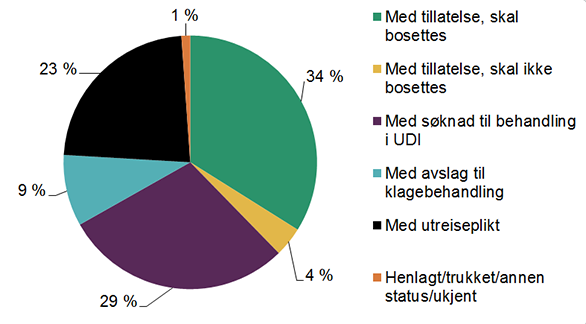 Tittel: Beboerer i mottak ved utgangen av året, etter status for søknaden deres, 2014  Figuren er et kakediagram som viser antall beboere i mottak fordelt etter hvilken status de har på søknaden sin.   Med tillatelse, skal bosettes: 4 900 Med tillatelse, skal ikke bosettes: 540 Med søknad til behandling i UDI: 4 200 Med avslag til klagebehandling: 1 300 Med utreiseplikt: 3 300 Henlagt/trukket/annen status/ukjent: 160