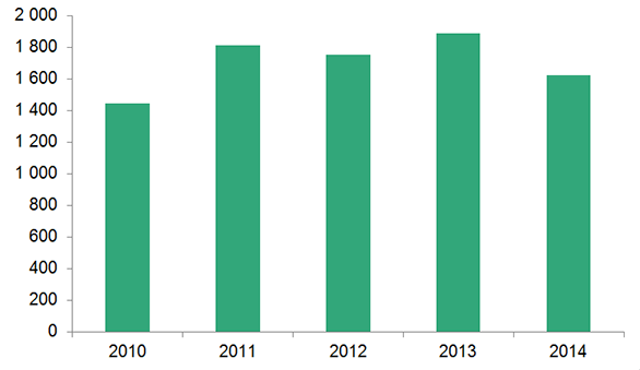 Tittel: Antall assisterte returer, 2010-2014  Figuren er et stolpediagram som viser antall assisterte returer fra 2010-2014.    2010: 1 400  2011: 1 800  2012: 1 800  2013: 1 900  2014: 1 600