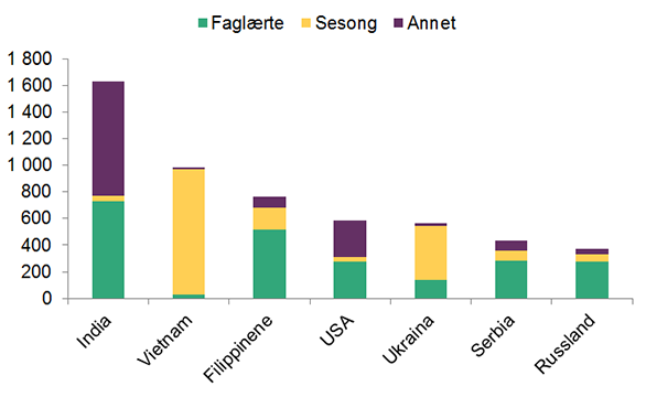 Tittel: Oppholdstillatelse for å arbeide, etter type arbeid, sju største land 2014  Figuren er et stolpediagram som viser de 7 nasjonalitetene som fikk tillatelser som faglært, sesongarbeidstillatelser og andre tillatelser i 2014.  Landene er rangert fra venstre mot høyre, i fallende rekkefølge, fra flest til færrest.   India: 730 tillatelser som faglært, 40 sesongarbeidstillatelser og 860 andre typer tillatelser Vietnam: 30 tillatelser som faglært, 940 sesongarbeidstillatelser og 10 andre typer tillatelser Filippinene: 510 tillatelser som faglært, 170 sesongarbeidstillatelser og 80 andre typer tillatelser USA: 280 tillatelser som faglært, 30 sesongarbeidstillatelser og 280 andre typer tillatelser Ukraina: 140 tillatelser som faglært, 400 sesongarbeidstillatelser og 30 andre typer tillatelser Serbia: 290 tillatelser som faglært, 70 sesongarbeidstillatelser og 80 andre typer tillatelser Russland: 280 tillatelser som faglært, 60 sesongarbeidstillatelser og 40 andre typer tillatelser