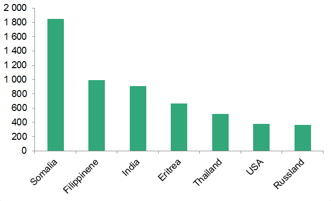 Tittel: Antall familieinnvandringstillatelser, sju største land 2014  Figuren er et stolpediagram som viser de 7 nasjonalitetene som fikk flest familieinnvandringstillatelser i 2014.  Landene er rangert fra venstre mot høyre, i fallende rekkefølge, fra flest til færrest.   Somalia: 1 800 Filippinene: 990 India: 910 Eritrea: 660 Thailand:  520 USA: 380 Russland: 360