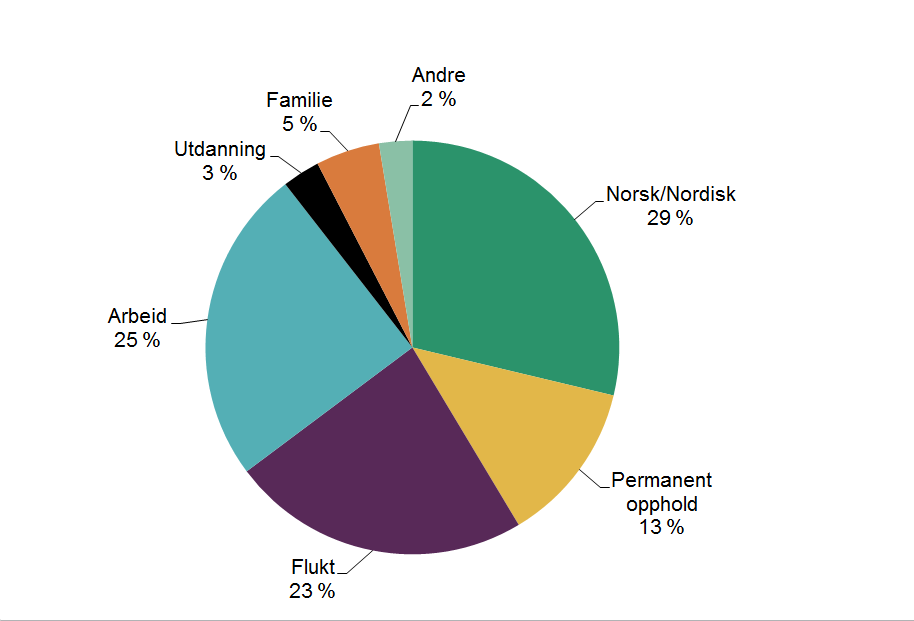 Tittel: Familieinnvandringstillatelser etter oppholdsgrunnlaget til familiemedlemmet i Norge, 2014  Figuren er et kakediagram som viser prosentandelen av oppholdsgrunnlaget for familiemedlemmet som bor i Norge.  Norsk/Nordisk: 3 200 Permanent opphold: 1 400 Flukt: 2 600 Arbeid: 2 700 Utdanning: 330 Familie: 550 Andre: 290