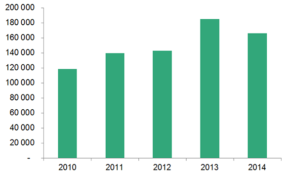 Tittel: Antall besøksvisum, 2010-2014  Figuren er et stolpediagram som viser antall besøksvisum 2010-2014.  2010:  118 600     2011: 139 600    2012: 142 800    2013: 184 900    2014: 166 200