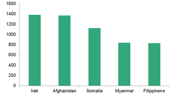 Tittel: De 5 største opprinnelseslandene til nye statsborgere, 2014  Figuren er et stolpediagram som viser de 5 nasjonalitetene med flest som ble norske statsborgere i 2014.  Landene er rangert fra venstre mot høyre, i fallende rekkefølge, fra flest til færrest.   Irak: 1 400  Afghanistan: 1 400  Somalia: 1 100  Myanmar:  840  Filippinene: 830 