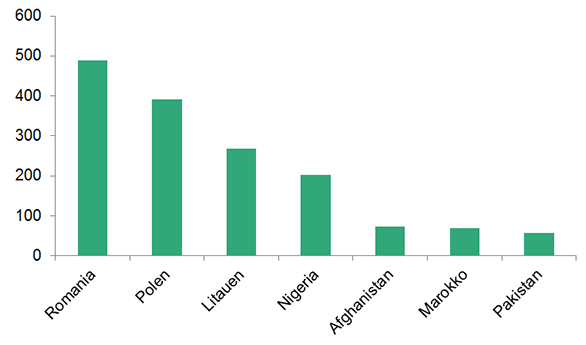 Tittel: Utvisningsvedtak på grunn av ilagt straff, sju største land, 2014  Figuren er et stolpediagram som viser antall personer i de 7 nasjonalitetene med flest utvisningsvedtak på grunn av ilagt straff i 2014.   Landene er rangert fra venstre mot høyre, i fallende rekkefølge, fra flest til færrest.   Romania: 490 Polen: 390 Litauen: 270 Nigeria: 200 Afghanistan: 75 Marokko:  70 Pakistan: 50