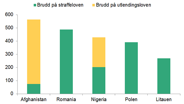 Tittel: Utvisningsvedtak etter statsborgerskap og grunnlag, sju største land 2014  Figuren er et stolpediagram som viser antall utviste personer og grunnen til utvisningen i de 7 nasjonalitetene med flest utvisningsvedtak på grunn av brudd på straffeloven og brudd på utlendingsloven i 2014.   Afghanistan: 75 brudd på straffeloven, 490 brudd på utlendingsloven Romania: 490 brudd på straffeloven  Nigeria: 200 brudd på straffeloven, 230 brudd på utlendingsloven Polen: 390 brudd på straffeloven  Litauen: 270 brudd på straffeloven 