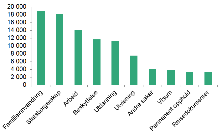 Figuren er et søylediagram med 10 søyler som viser antallet søknader og saker UDI behandlet i 2014. Sakene er rangert fra venstre mot høyre, i fallende rekkefølge, fra flest til færrest.   I fallende rekkefølge fra venstre mot høyre, fra flest til færrest behandlede saker  1. Familieinnvandring, 19 000 saker 2. Statsborgerskapssaker, 18 300 saker 3. Arbeid, 14 000 saker 4. Beskyttelse, 11 700 saker 5.  Utdanning, 11 200 saker 6. Utvisning, 7 600 saker 7. Andre saker, 4 100 saker 8. Visum, 3 800 saker 9. Permanent opphold, 3 400 saker 10. Reisedokumenter, 3 300 saker