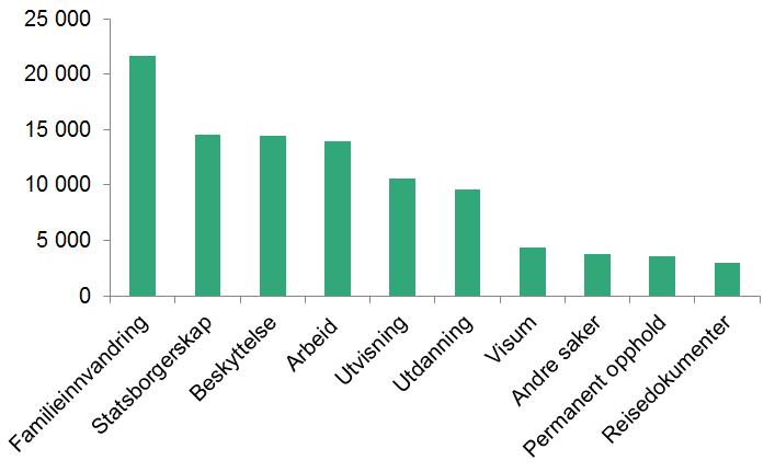 Søylediagram som viser fordelingen av sakene UDI behandlet i 2015 i synkende rekkefølge fra venstre mot høyre: familieinnvandring: 21 640, statsborgerskap 14 521,  beskyttelse 14 433, arbeid 13 912, utvisning 10 624, visum 4 333, andre saker 3 784, permanent opphold 3 563, reisedokumenter 2 956