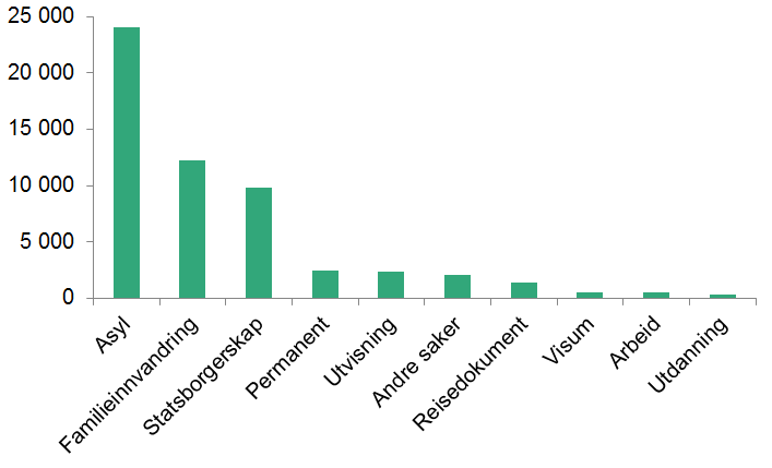 Søylediagram som viser fordelingen av ubehandlede saker i UDI ved utgangen av 2015 i synkende rekkefølge fra venstre mot høyre: Asyl 23 990, familieinnvandring 12 225, statsborgerskap 9 800, permanenet 2 419, utvisning 2 374, andre saker 2 115, reisedokument 1 400, visum 491, arbeid 489, utdanning 378