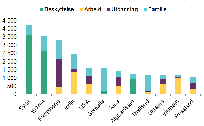 Søylediagram som viser de 12 største landene for innvilgede oppholdstillatelser i 2015. Søylene er i synkende rekkefølge fra venstre mot høyre og viser hvilke type tillatelser som er gitt.  Syria: beskyttelse (3 597), arbeid (6), utdanning (6), familie (647), Eritrea: beskyttelse (2625), utdanning (1), familie (647), Eritrea: beskyttelse (2 625), utdanning (1), familie (916), Filippinene: arbeid (434), utdanning (1719), familie (1 157), India:  arbeid (1 384), utdanning (179), familie (875), USA: arbeid (645), utdanning (471), familie (470), Somalia: beskyttelse (190), arbeid (1), utdanning (1), familie (1 386), Kina: beskyttelse (38), arbeid (471), utdanning (562), familie (394), Afghanistan beskyttelse (955), arbeid (2), utdanning (4), familie (280), Thailand: arbeid (156), utdanning (74), familie (973), Ukraina: beskyttelse (1), arbeid (618), utdanning (298), familie (281), Vietnam: beskyttelse (1), arbeid (980), utdanning (82), familie (132), Russland: beskyttelse (13), arbeid (336), utdanning (331), familie (415)