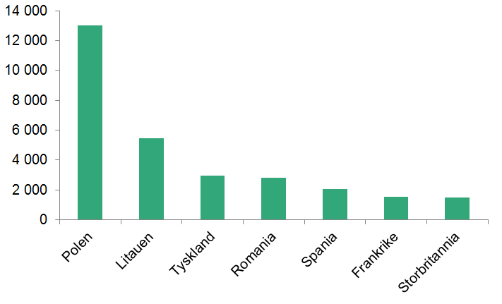 Søylediagram som viser de sju største landene for EØS-registreringer. Polen: 13 011, Litauen: 5457, Tyskland: 2 928, Romania: 2 801, Spania: 2 048, Frankrike: 1 552, Storbritannia: 1 497