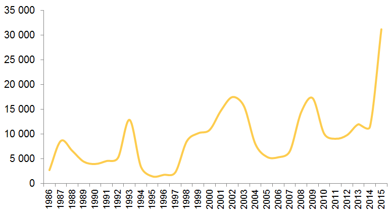 Et kurvediagram som viser utviklingen i antallet asylsøkere fra 1986 til 2015. År med høye ankomster (mellom 12 000 og 18 000) har vært 1993, 2002 og 2009 før 2015, hvor det kom 31 145