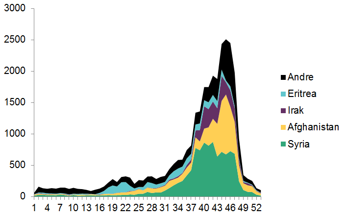 Arealdiagram som viser utviklingen i antallet asylsøkere per uke i 2015, fordelt etter landet asylsøkerne kom fra: Syria, Afghanistan, Irak, Eritrea og Andre. Figuren viser hvordan antallet økte kraftig fra uke 32, før det sank  igjen i uke 49. 