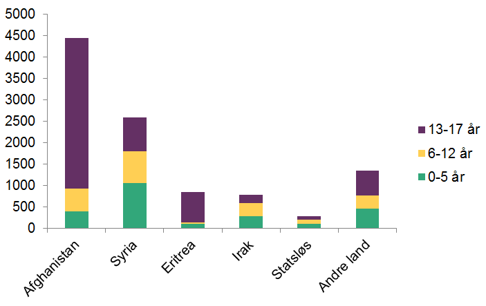 Søylediagram som viser aldersfordelingen blant asylsøkerne i 2015, for Afghanistan, Syria, Eritrea, Irak, statsløse og andre land.  Blant søkerne fra Afghanistan er størsteparten av asylsøkerne i aldersgruppen 13-17 år 