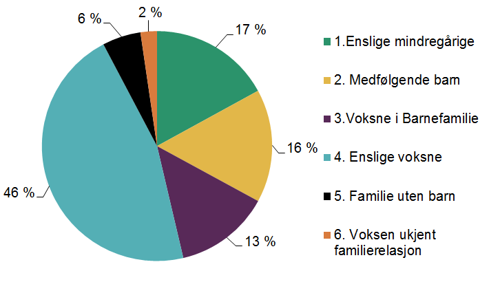 Kakediagram som viser familierelasjonen for asylsøkere i 2015. Enslige mindreårige: 17%, Medfølgende barn: 16 %, Voksne i barnefamile: 13 %, Enslige voksne: 46 %, Familie uten barn: 6 %, voksen i ukjent familierelasjon: 2 %