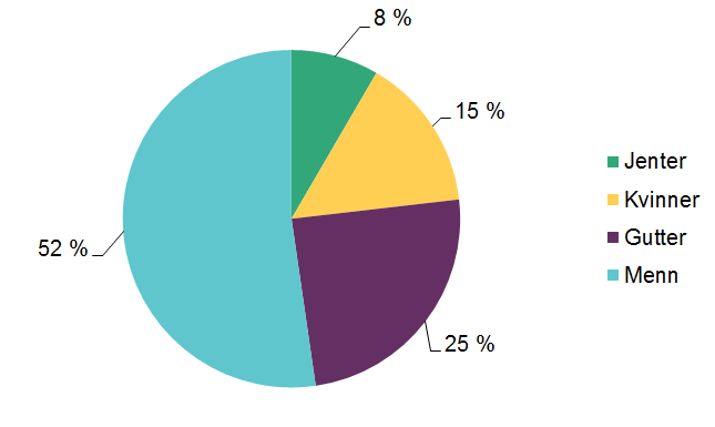 Kakediagram som viser fordelingen av kjønn og barn og voksne blant asylsøkere i 2015. Menn: 52 %, Gutter: 25 %, Kvinner: 15 %, Jenter 8 %