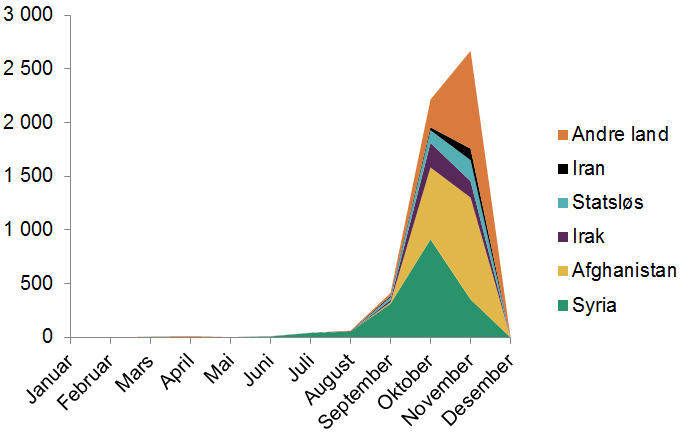 Arealdiagram som viser utviklingen i antallet asylsøkere som har kommet over Storskog per måned i 2015 for Syria, Afghanistan, Irak, statsløse, Iran og andre land. Figuren viser en kraftig økning i september og en kraftig nedgang i desember.