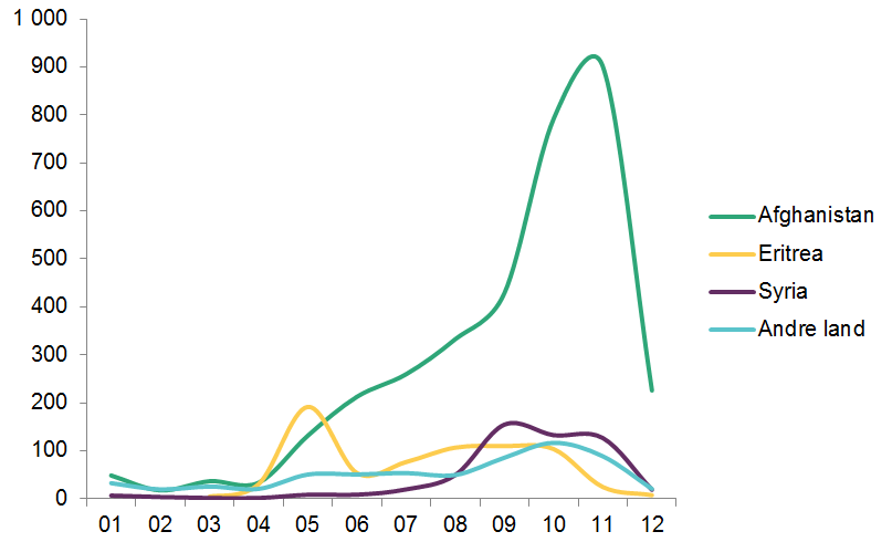 Kurvediagram som viser utviklingen i antall enslige mindreårige asylsøkere i 2015 for Afghanistan, Eritrea, Syria og andre land. Kurven for Afghanistan viser en økning fra mai og en kraftig oppgang fra september til november, før den synker igjen.   