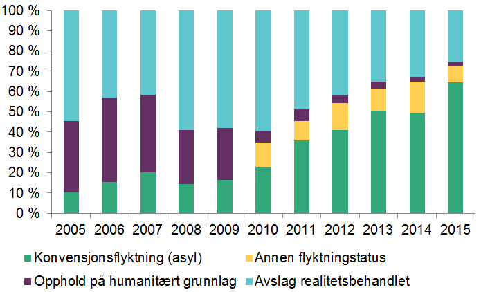 Søylediagram som viser den prosentvise fordelingen for vedtak i realitetsbehandlede saker fra 2005 til 2015. Figuren viser at andelen innvilgelser har økt jevnt fra 2010 til 2015