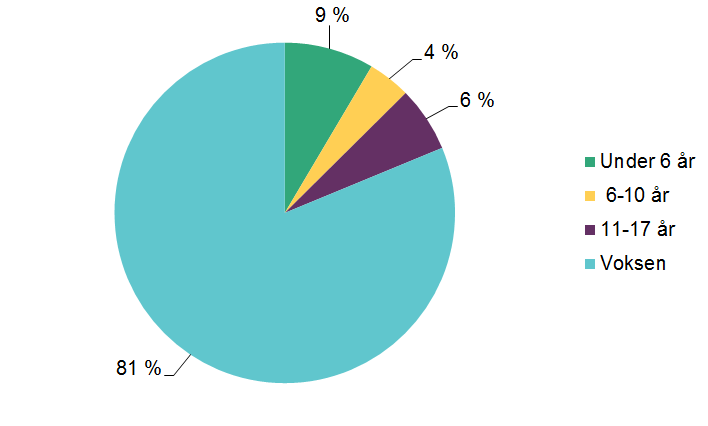 Kakediagram som viser aldersfordelingen på de som bodde i mottak ved utgangen av året 2015. Under 6 år (9 %), 6-10 år (4 %), 11-17 år (6 %), voksne (81%)