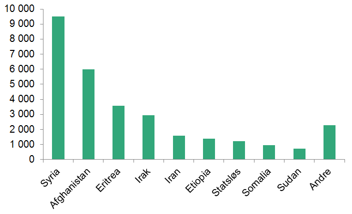 Søylediagram som viser beboere i mottakene ved utgangen av fordelt etter de ni største landene. Syria (9 500), Afghanistan (5 976), Eritrea (3 588), Irak (2 950), Iran (1 598), Etiopia (1 386), Statsløs (1 222), Somalia (972), Sudan (726) Andre (2 281)