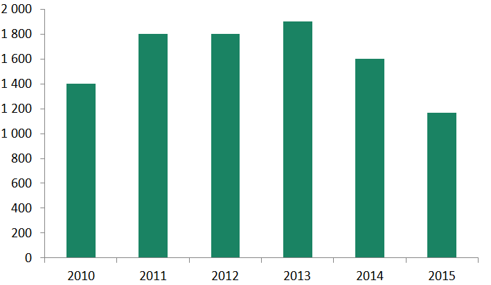 Søylediagram som viser antallet assisterte returer fra 2010 - 2015. 2010 (1 400); 20111 (1 800);  2012 (1 800); 2013 (1 900); 2014 (1 600); 2015 (1 167)