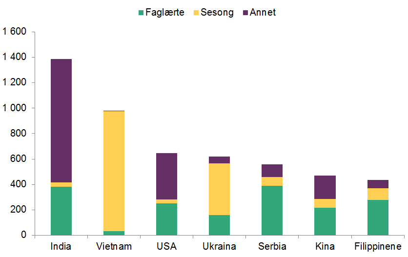 Stablet søylediagram som viser fordelingen av faglærte, sesongarbeidere og andre arbeidstillatelser for de sju største landene. Søylene er satt opp i synkende rekkefølge. India, Vietnam, USA, Ukraina, Serbia, Kina, Filippinene