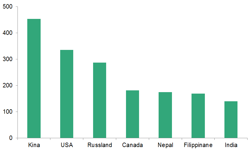 Søylediagram som viser kor mange studieløyver som blei gitt il dei 7 største landa i 2015. Søylene er satt opp i senkande rekkefølgje: Kina (454), USA (336), Russland (287), Canada 8182), Nepal (175), Filippinane (170), India (140)