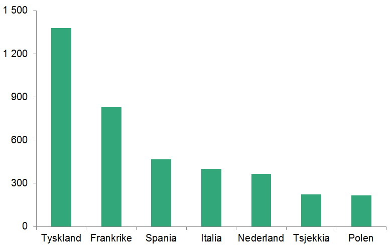 Søylediagram som viser kor mange EØS-registreringar for de 7 største landa i 2015. Søylene er satt opp i senkande rekkefølgje: Tyskland (1 379), Frankrike (830), Spania (466), Italia (400), Nederland (365), Tsjekkia (224), Polen (217)