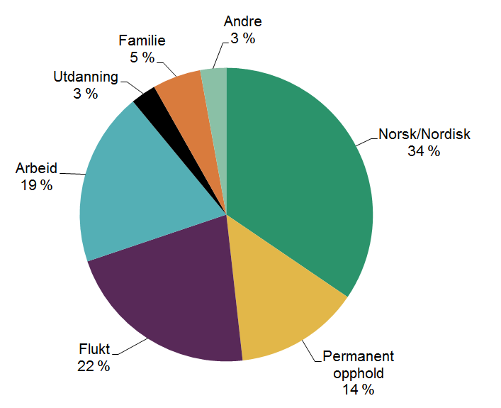Kakediagram som viser andelen familieinnvandringstillatelser etter som oppholdsgrunnlaget til familiemedlemmet i Norge. Norsk/Nordisk (34 %), Permanent opphold (14 %), Flukt (22 %), Arbeid (19 %), Utdanning (3 %), Familie (5 %) Andre (3 %)