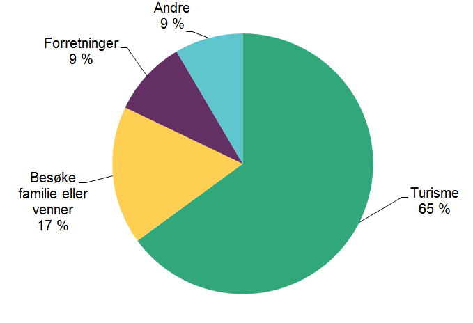 Kakediagram som viser fordelingen  av besøksvisum i 2015 etter formålet med reisen. Turisme (65 %), Besøke familie eller venner (17 %), Forretninger (9 %), Andre (9 %)