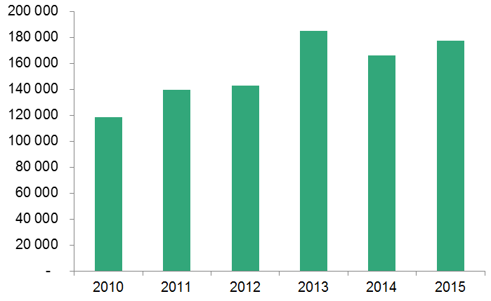 Søylediagram som viser antallet besøksvisum fra 2010 - 2015. 2010 (118 622), 2011 (139 646), 2012 (142 780), 2013 (184 914), 2014 (166 212), 2015 (177 189)  