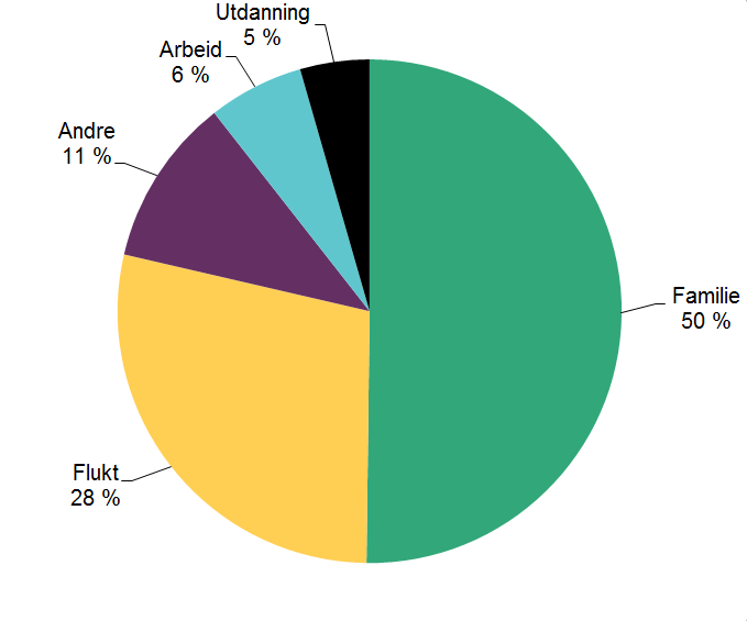 Kakediagram som viser fordelingen av grunnene til atdei som fekk norsk statsborgarskap  innvandra. Familie (50%), Flukt (28 %), Andre (11 %), Arbeid (6 %), Utdanning (5 %)