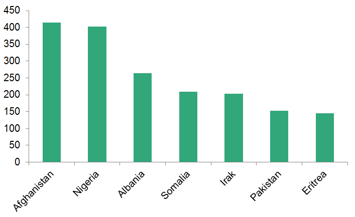 Søylediagram som viser kor mange utvisningsvedtak for brot på utlendingslova som blei fatta i 2015 for dei 7 største landa. Afghanistan (414), Nigeria (402), Albania (264), Somalia (209), Irak (203), Pakistan (152), Eritrea (145)  