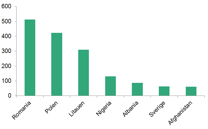Søylediagram som viser kor mange utvisningsvedtak som blei fatta på grunn av straffbare forhold i 2015 for dei 7 største landa. Romania (513), Polen (424), Litauen (309), Nigeria (132), Albania (87), Sverige (64), Afghanistan (62)