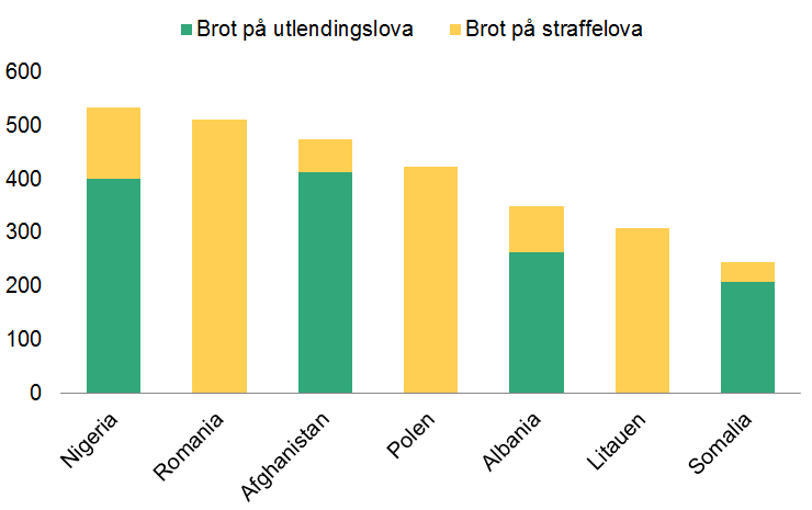 Stabla søylediagram som viser kor mange utvisningsvedtak vi fatta i 2015 for brot på utlendingslova og brot  på straffelova for dei sju største landa. (Nigeria:  utlendingslova (402), straffelova (132), Romania: utlendingslova (0), straffelova (513), Afghanistan: utlendingslova (414), straffelova (62), Polen: utlendingslova (0), straffelova (424), Albania: utlendingslova (264), straffelova (87), Litauen: utlendingslova (0), straffelova (309), Somalia: utlendingslova (209), straffelova (37)