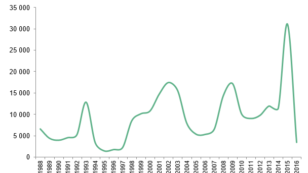 Et kurvediagram som viser utviklingen i antall asylsøkere fra 1988 til 2016. År med høye ankomster (mellom 12 000 og 18 000) var 1993 og 2002, før toppåret 2015 da 31 145 personer søkte om beskyttelse