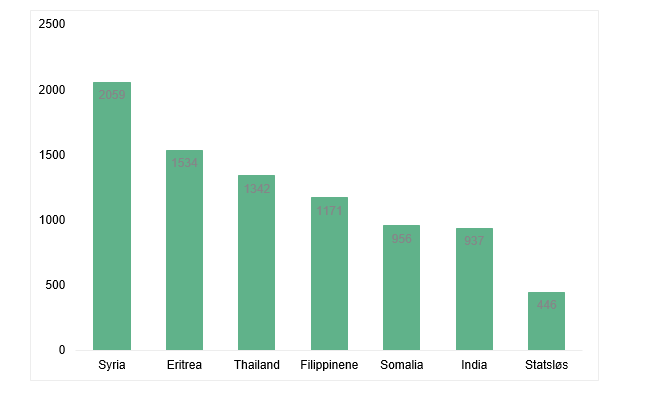 Søylediagram som viser antall familieinnvandringstillatelse for de sju største land i 2016. Søylene er i synkende rekkefølge fra venstre mot høyre: Syria 2059, Eritrea 1534, Thailand 1342, Filippinene 1171, Somalia 956, India 937, statsløs 446