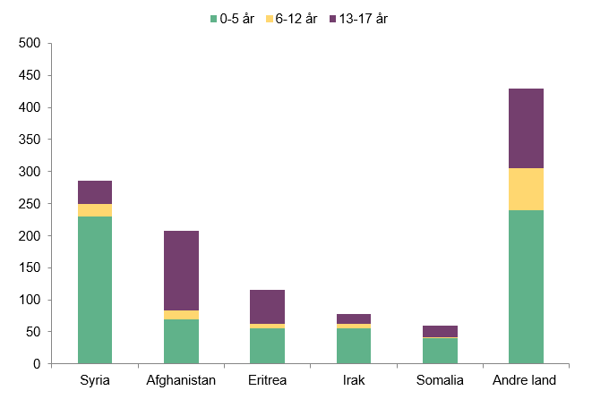 Søylediagram som viser antall asylsøkere under 18 år fordelt på aldersgrupper for de fem største land: Syria, Afghanistan, Eritrea, Irak, Somalia og andre land. Blant søkerne fra Syria er størsteparten i aldersgruppen 0- 5 år og blant søkerne fra Afghanistan er størsteparten i aldersgruppen 13- 17 år. 